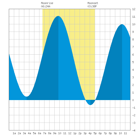 North Haven tide chart for Wednesday, February 10, 2021