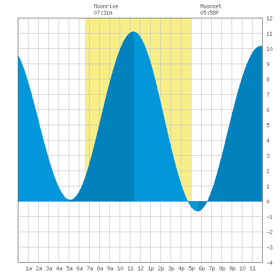 North Haven tide chart for Friday, February 12, 2021