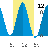 North Haven tide chart for Friday, February 12, 2021
