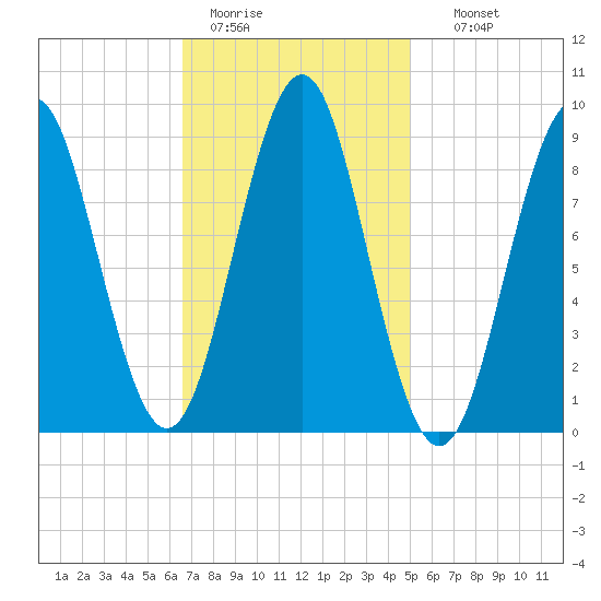 North Haven tide chart for Saturday, February 13, 2021