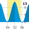 North Haven tide chart for Saturday, February 13, 2021