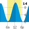 North Haven tide chart for Sunday, February 14, 2021