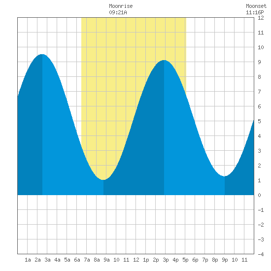 North Haven tide chart for Wednesday, February 17, 2021
