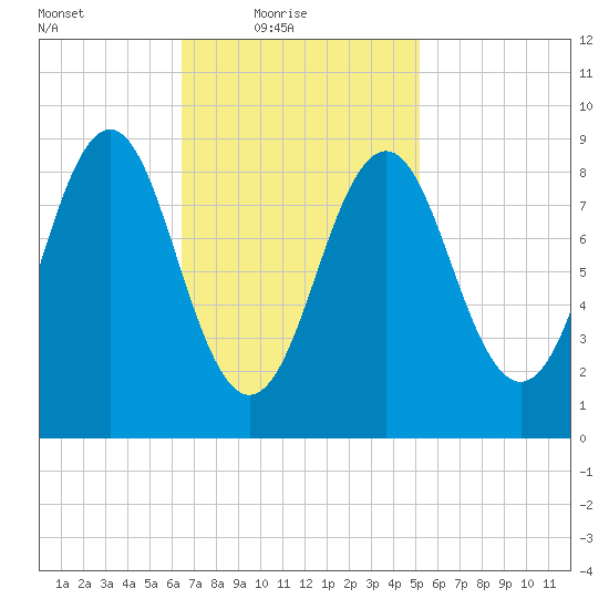 North Haven tide chart for Thursday, February 18, 2021