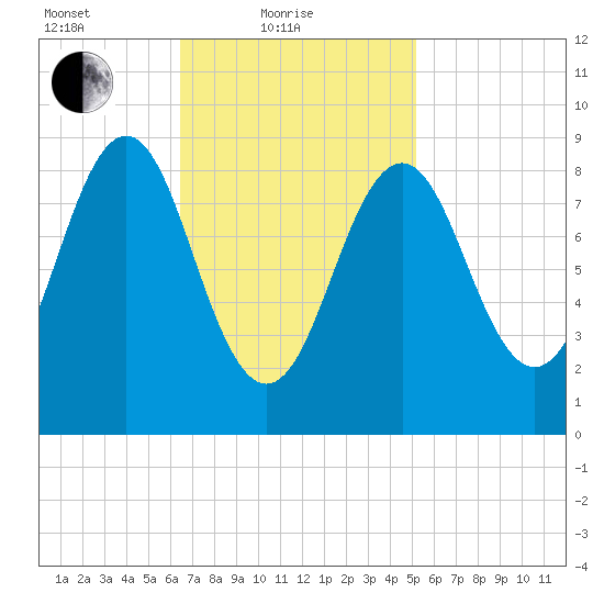 North Haven tide chart for Friday, February 19, 2021