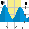 North Haven tide chart for Friday, February 19, 2021