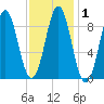 North Haven tide chart for Monday, February 1, 2021