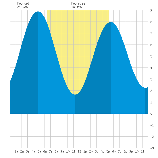 North Haven tide chart for Saturday, February 20, 2021
