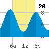 North Haven tide chart for Saturday, February 20, 2021