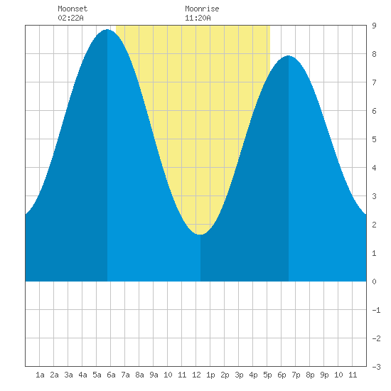 North Haven tide chart for Sunday, February 21, 2021