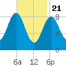 North Haven tide chart for Sunday, February 21, 2021