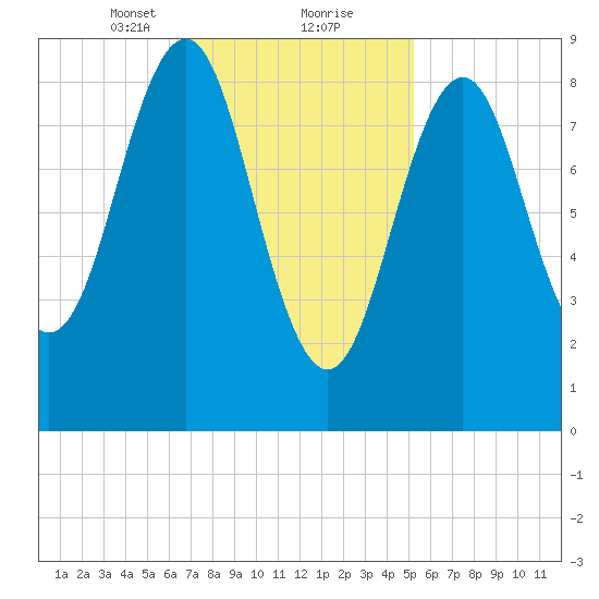 North Haven tide chart for Monday, February 22, 2021