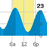 North Haven tide chart for Tuesday, February 23, 2021