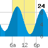 North Haven tide chart for Wednesday, February 24, 2021