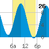 North Haven tide chart for Friday, February 26, 2021