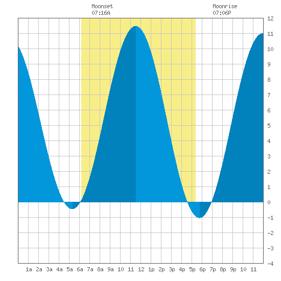 North Haven tide chart for Sunday, February 28, 2021