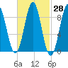North Haven tide chart for Sunday, February 28, 2021