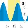 North Haven tide chart for Wednesday, February 3, 2021