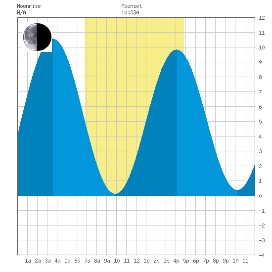 North Haven tide chart for Thursday, February 4, 2021