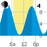 North Haven tide chart for Thursday, February 4, 2021