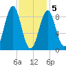 North Haven tide chart for Friday, February 5, 2021