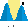 North Haven tide chart for Saturday, February 6, 2021