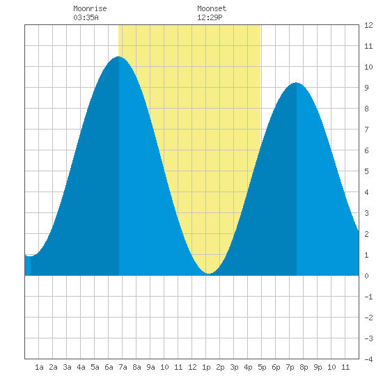 North Haven tide chart for Sunday, February 7, 2021