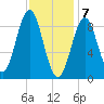 North Haven tide chart for Sunday, February 7, 2021