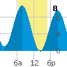 North Haven tide chart for Monday, February 8, 2021
