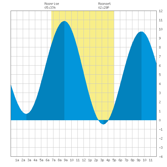 North Haven tide chart for Tuesday, February 9, 2021