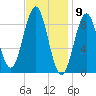 North Haven tide chart for Tuesday, February 9, 2021