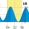 North Haven tide chart for Wednesday, March 10, 2021