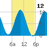 North Haven tide chart for Friday, March 12, 2021