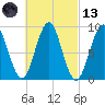 North Haven tide chart for Saturday, March 13, 2021