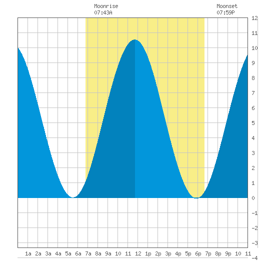 North Haven tide chart for Sunday, March 14, 2021