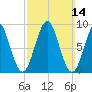 North Haven tide chart for Sunday, March 14, 2021