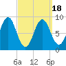 North Haven tide chart for Thursday, March 18, 2021