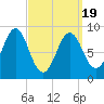 North Haven tide chart for Friday, March 19, 2021