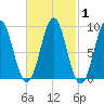 North Haven tide chart for Monday, March 1, 2021
