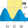 North Haven tide chart for Saturday, March 20, 2021