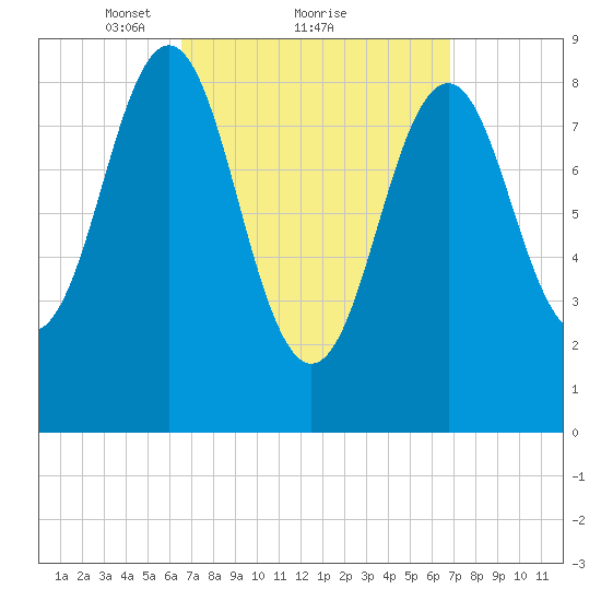 North Haven tide chart for Monday, March 22, 2021