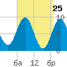 North Haven tide chart for Thursday, March 25, 2021