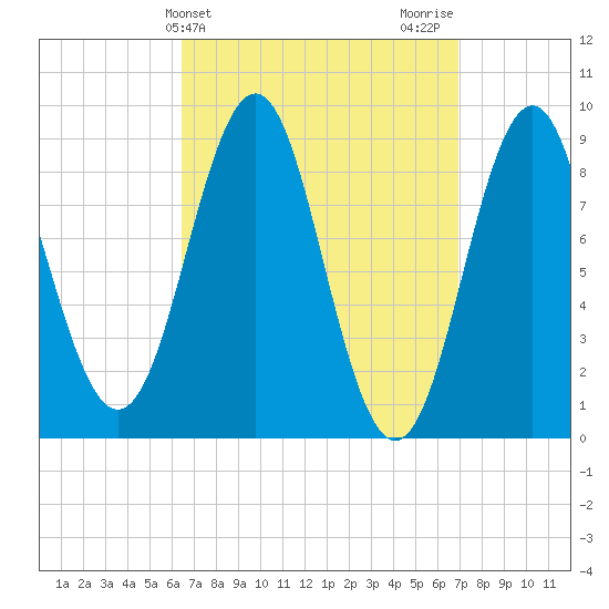 North Haven tide chart for Friday, March 26, 2021
