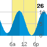 North Haven tide chart for Friday, March 26, 2021
