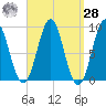 North Haven tide chart for Sunday, March 28, 2021