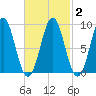 North Haven tide chart for Tuesday, March 2, 2021
