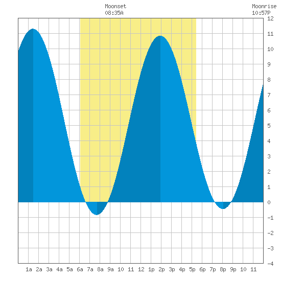 North Haven tide chart for Wednesday, March 3, 2021