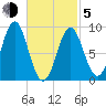North Haven tide chart for Friday, March 5, 2021