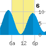 North Haven tide chart for Saturday, March 6, 2021