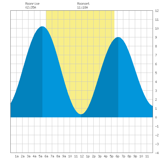 North Haven tide chart for Sunday, March 7, 2021